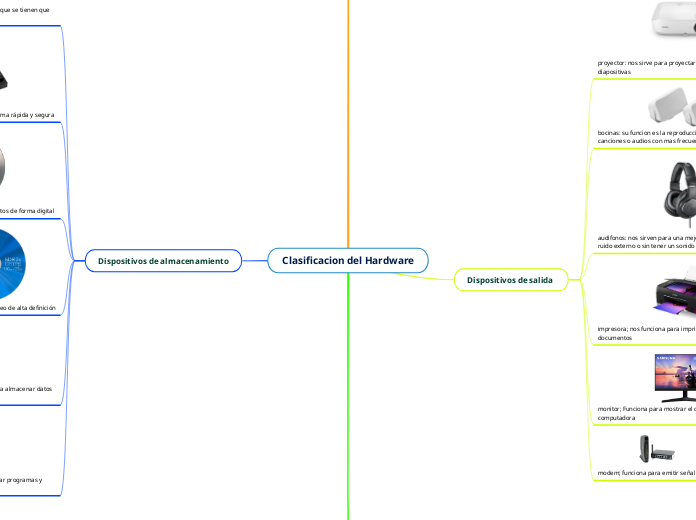 Clasificacion del Hardware - Mapa Mental