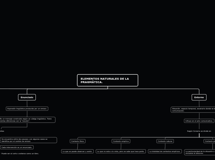 ELEMENTOS NATURALES DE LA PRAGMÁTICA. - Mapa Mental