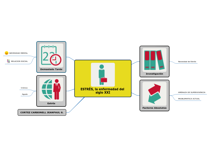 ESTRÉS la enfermedad del siglo XXI Mind Map
