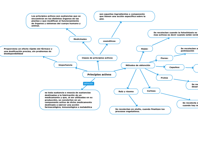 Principios activos - Mapa Mental