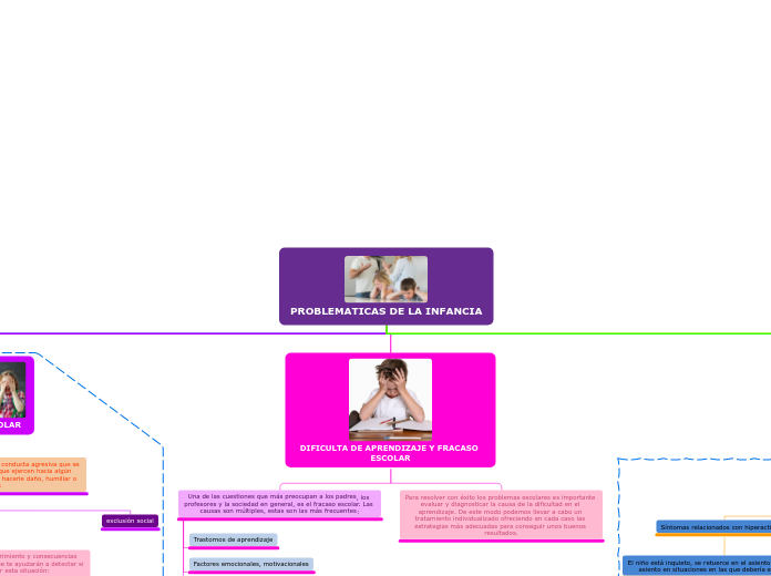 PROBLEMATICAS DE LA INFANCIA - Mapa Mental
