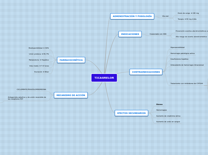 TICAGRELOR - Mapa Mental