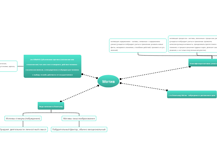 Мотив - Мыслительная карта