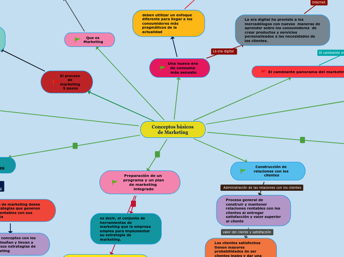 Conceptos básicos de Marketing