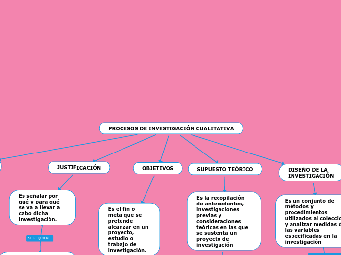 PROCESOS DE INVESTIGACIÓN CUALITATIVA - Mind Map