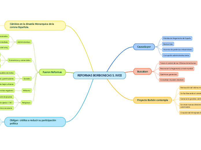 REFORMAS BORBONICAS S. XVIII - Mapa Mental