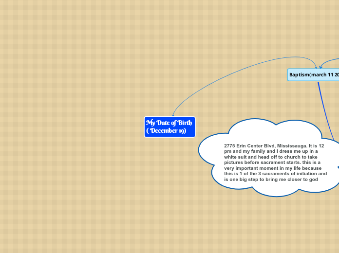 My Date of Birth ( December 19) - Mind Map