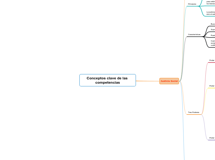 Conceptos Clave De Las Competencias Mind Map