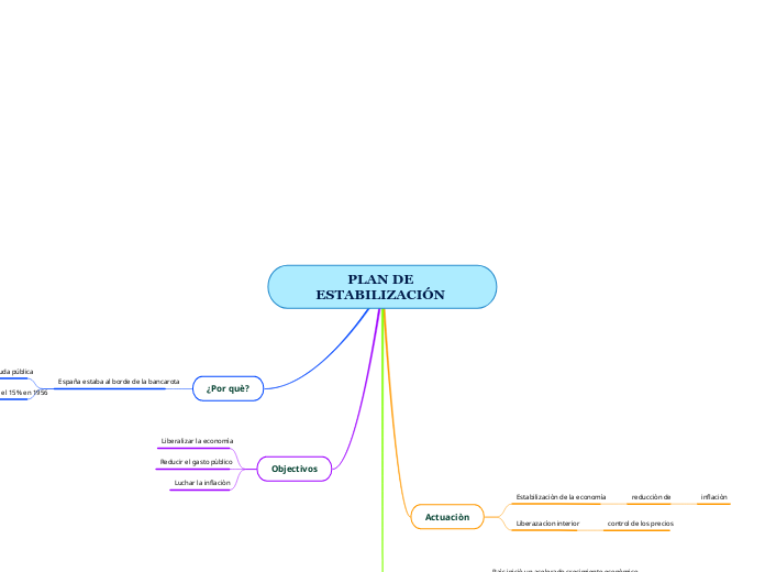 PLAN DE ESTABILIZACIÓN  - Mapa Mental