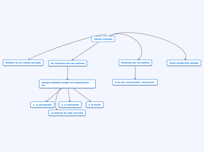 Cuerpo Sexuado Mind Map 7925