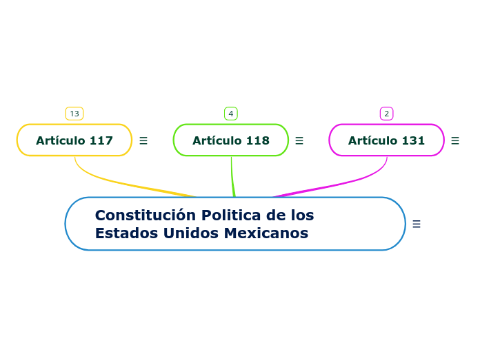 Constitución Politica De Los Estados Unido...- Mind Map