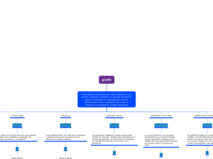 grafiti - Mapa Mental