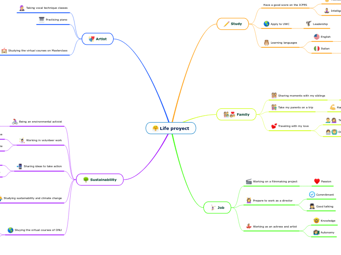 Life proyect - Mind Map