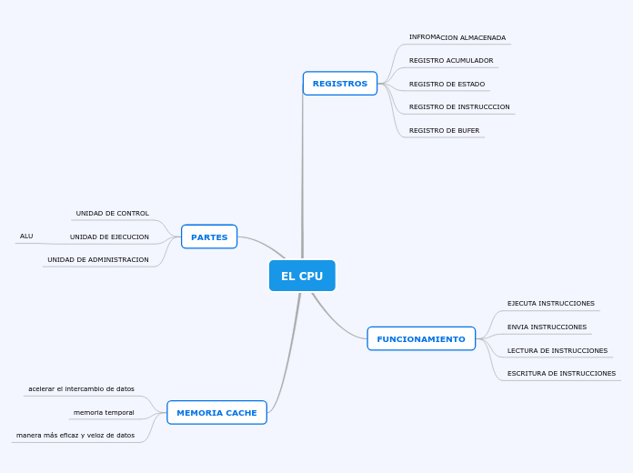 EL CPU - Mapa Mental