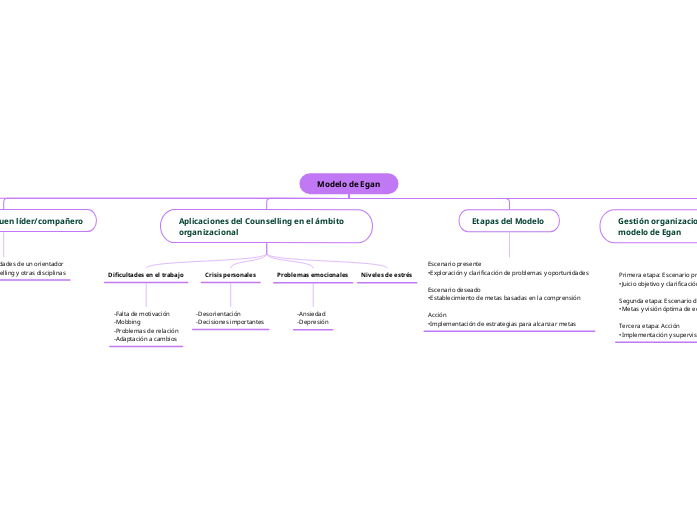 Modelo de Egan - Mapa Mental