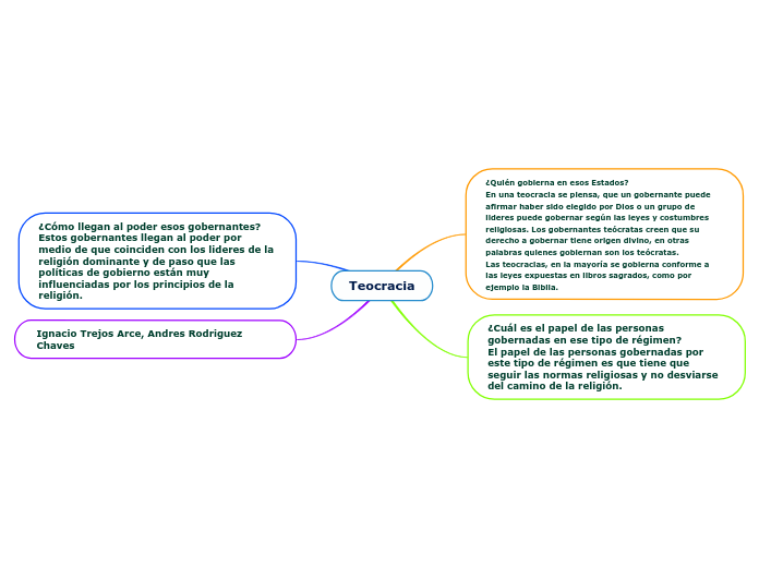 Teocracia Mind Map