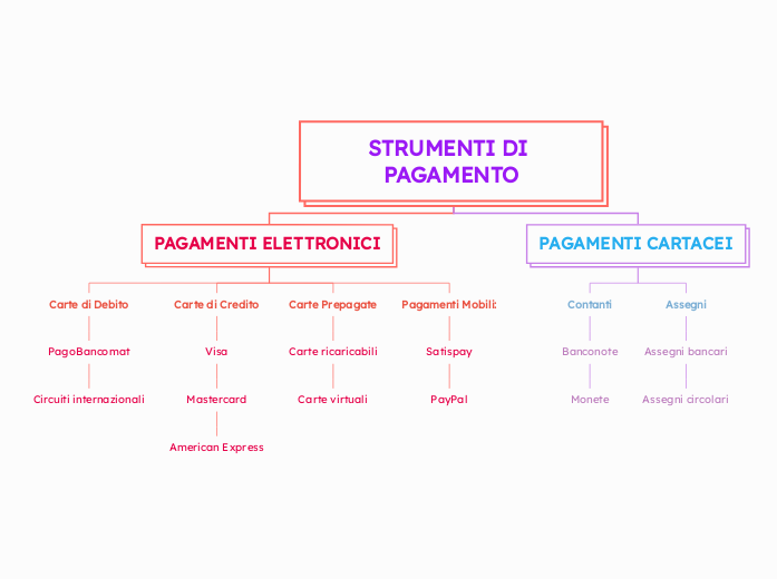 STRUMENTI DI PAGAMENTO - Mappa Mentale