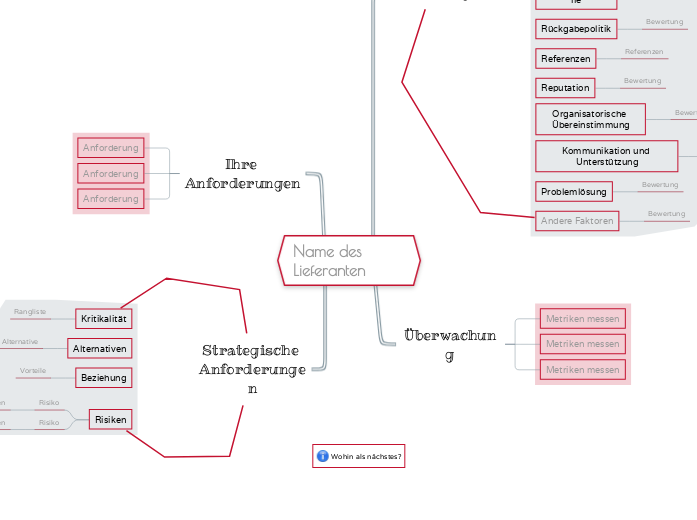 Bewerten Sie einen Liferanten