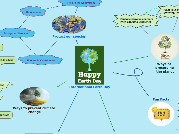 International Earth Day - Mind Map