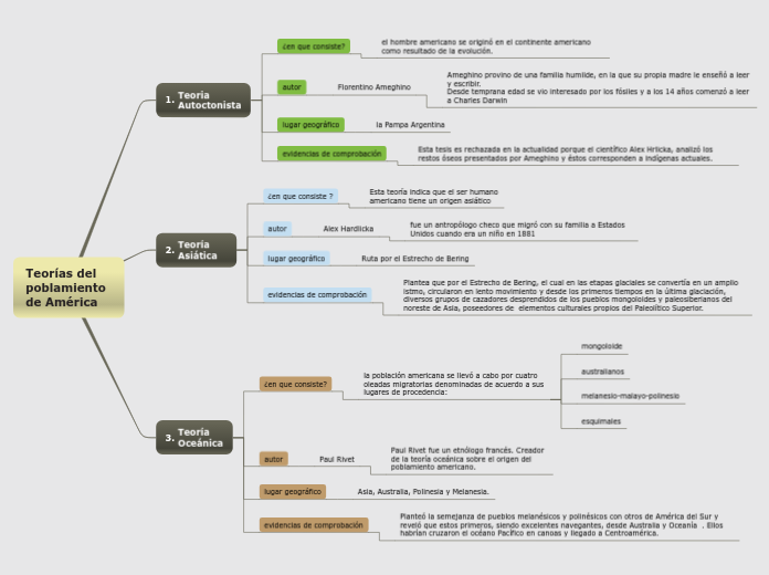 Teorías Del Poblamiento De América - Mind Map