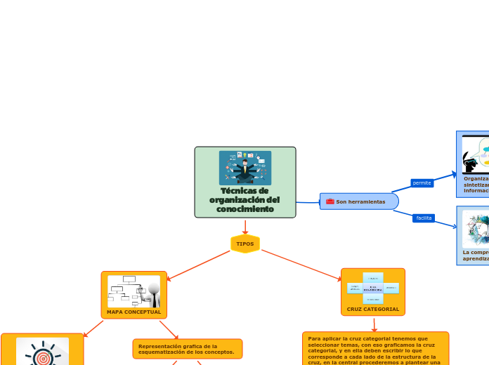 Tecnicas De Organizacion Del Conocimiento Mind Map