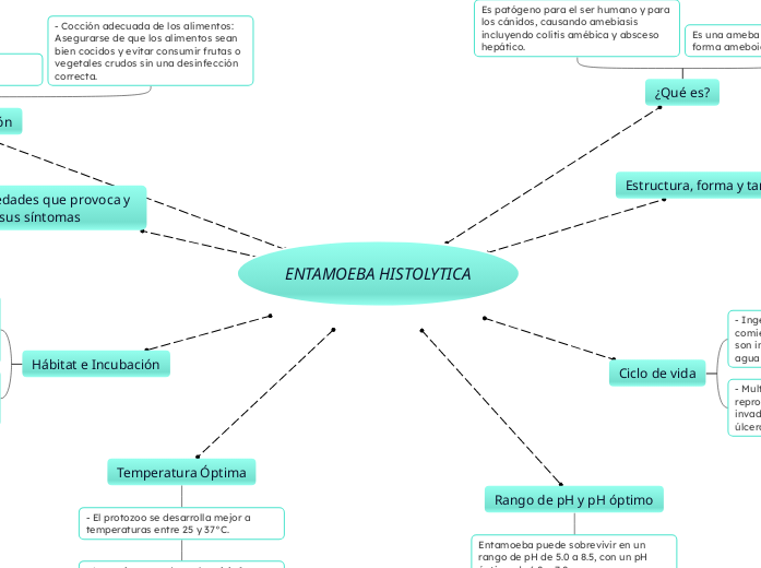 ENTAMOEBA HISTOLYTICA - Mapa Mental