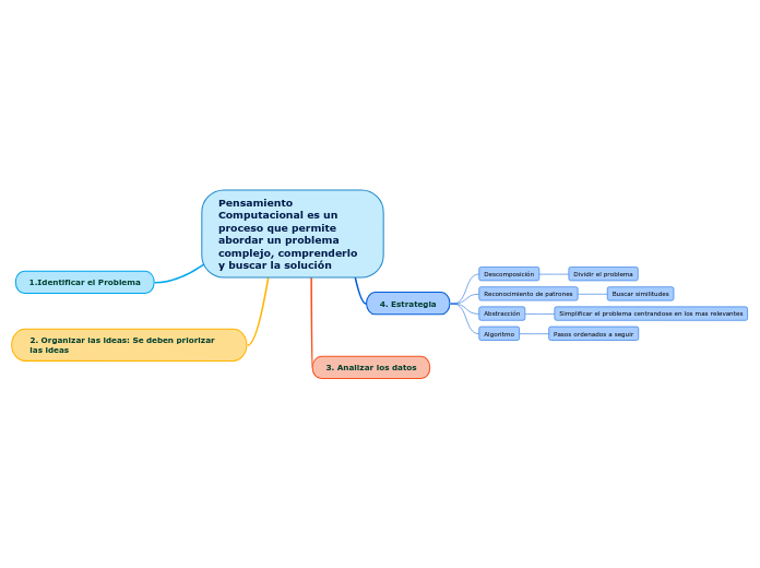 Pensamiento Computacional es un proceso...- Mapa Mental