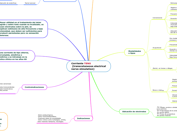 Corriente TENS
 (transcutaneous electrical
nerve stmulation)