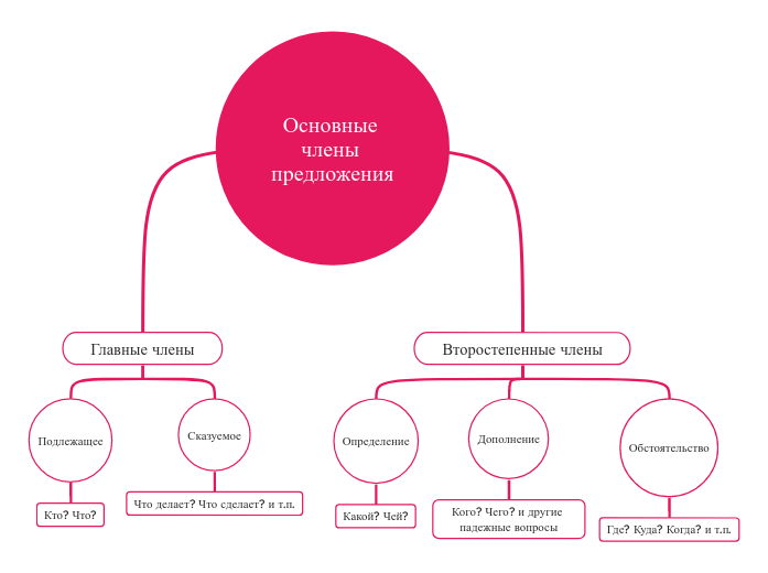 Основные члены предложения - Мыслительная карта