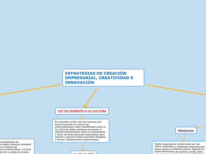 ESTRATEGIAS DE CREACIÓN EMPRESARIAL, CR...- Mapa Mental