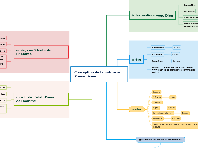 Conception de la nature au Romantisme - Carte Mentale