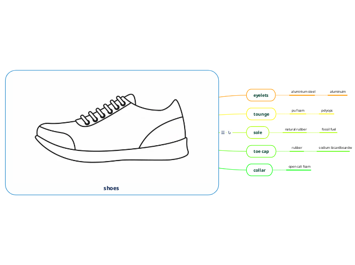 shoes  - Mind Map