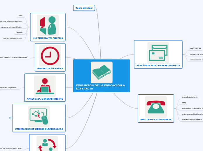 EVOLUCIÓN DE LA EDUCACIÓN A DISTANCIA - Mapa Mental