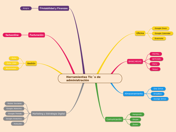 Herramientas Tic´s de        administración