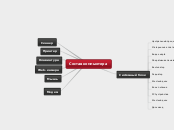 Состав компьютера - Мыслительная карта