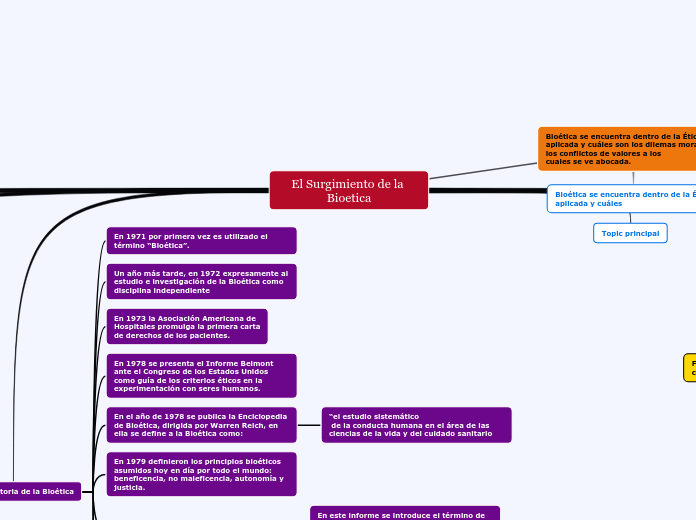 El Surgimiento de la Bioetica - Mapa Mental