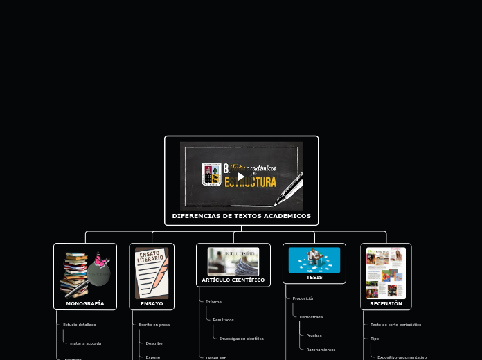 DIFERENCIAS DE TEXTOS ACADEMICOS - Mapa Mental