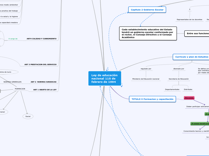 Ley De Educación Nacional 115 De Febrero D...- Mind Map