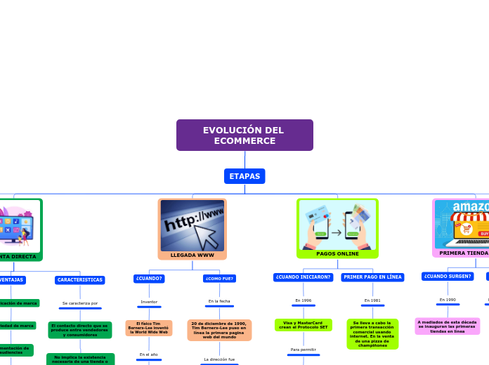 EVOLUCIÓN DEL ECOMMERCE - Mapa Mental