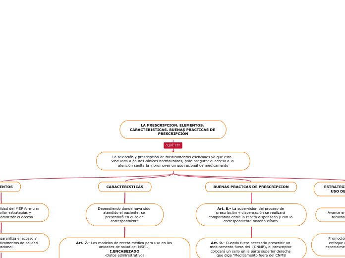 LA PRESCRIPCION, ELEMENTOS, CARACTERISTICA...- Mind Map