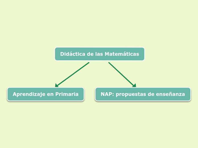 Did Ctica De Las Matem Ticas Mind Map