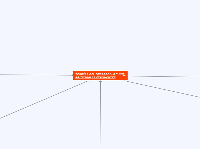 TEORÍAS DEL DESARROLLO Y SUs  PRINCIPALES EXPONENTES