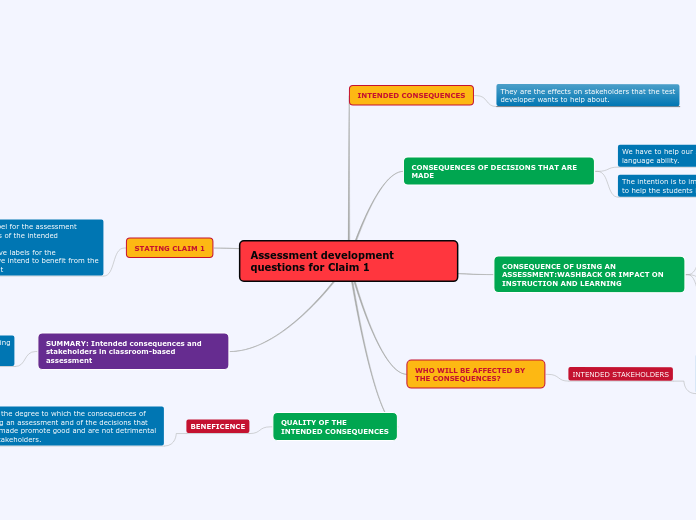 Assessment development questions for Claim...- Mind Map