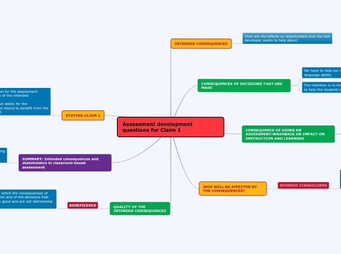ASSESSMENT MIND MAP ASSESSMENT MIND MAP