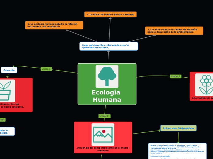 Ecología Humana - Mind Map