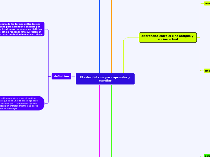 El valor del cine para aprender y enseñ...- Mapa Mental