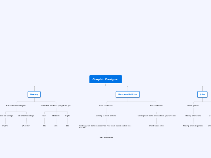 Graphic Designer - Mind Map