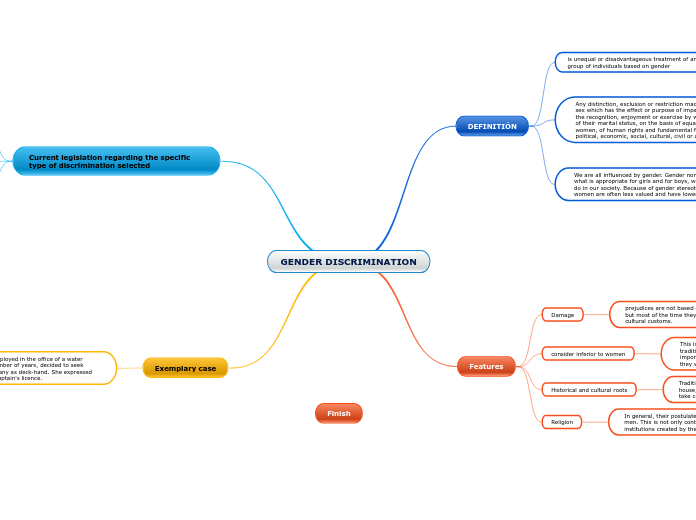 GENDER DISCRIMINATION - Mind Map