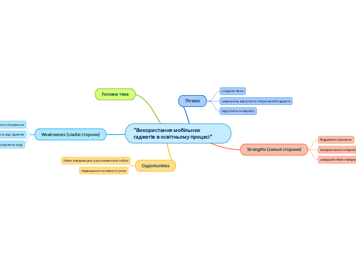 "Використання мобільних гаджетів в освітньому процесі"