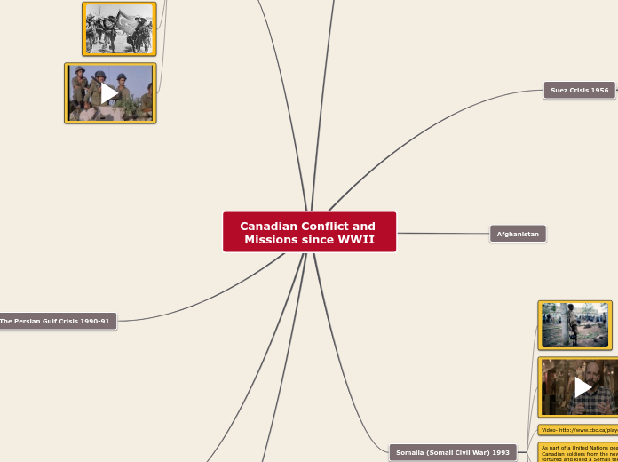 Canadian Conflict and Missions since WWII - Mind Map